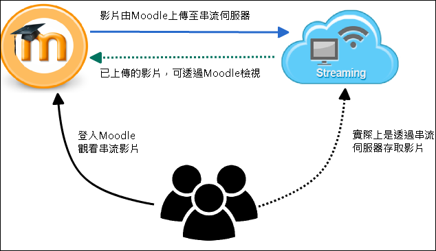 Moodle與串流架構：影片由Moodle上傳至串流伺服器，以上傳的影片可透過Moodle檢視。