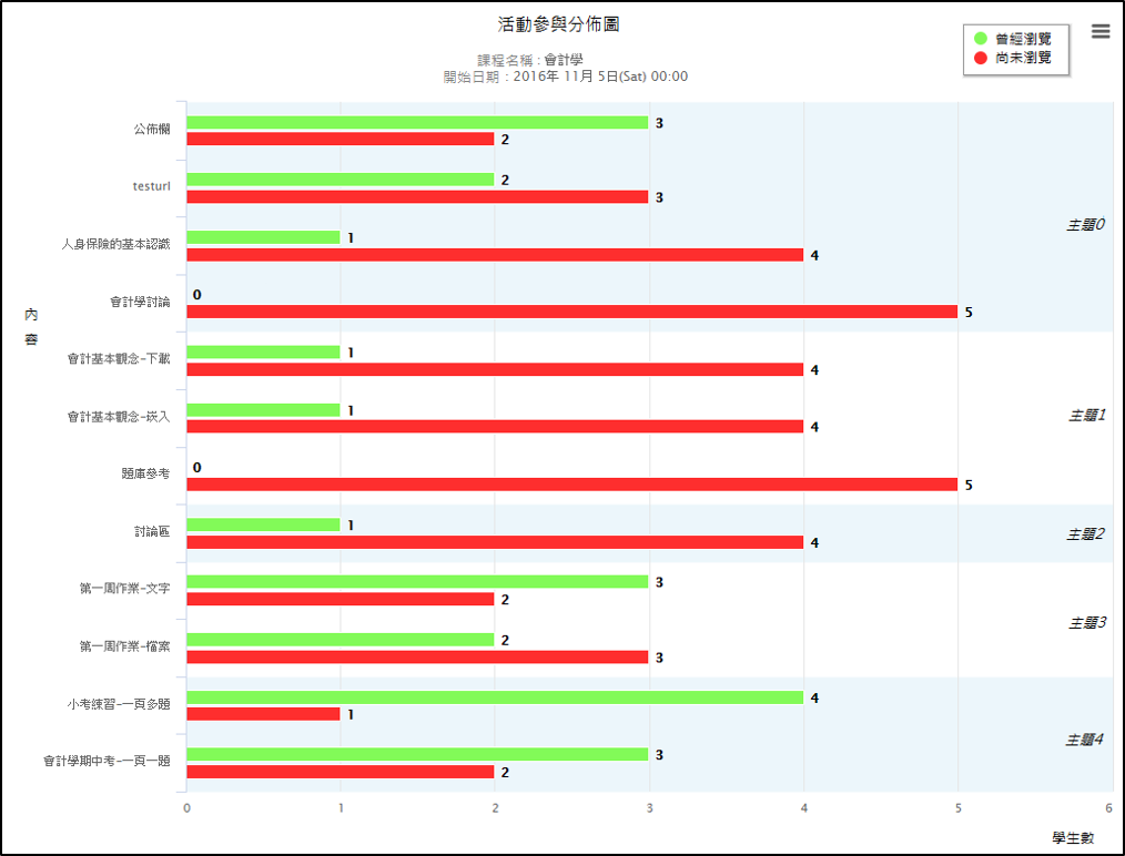 課程成效分析_活動參與分佈圖