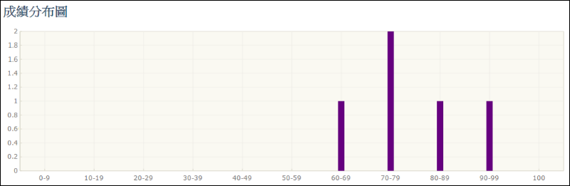 成績分布圖