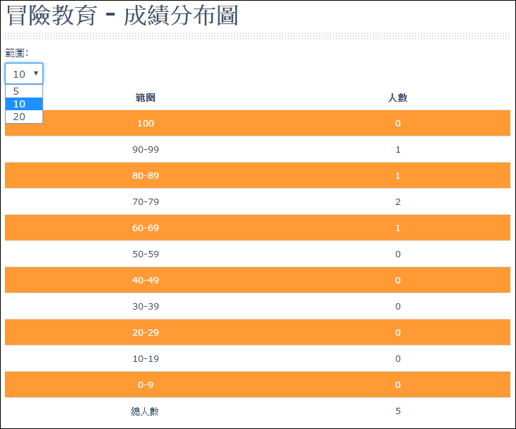 成績分布圖_表格