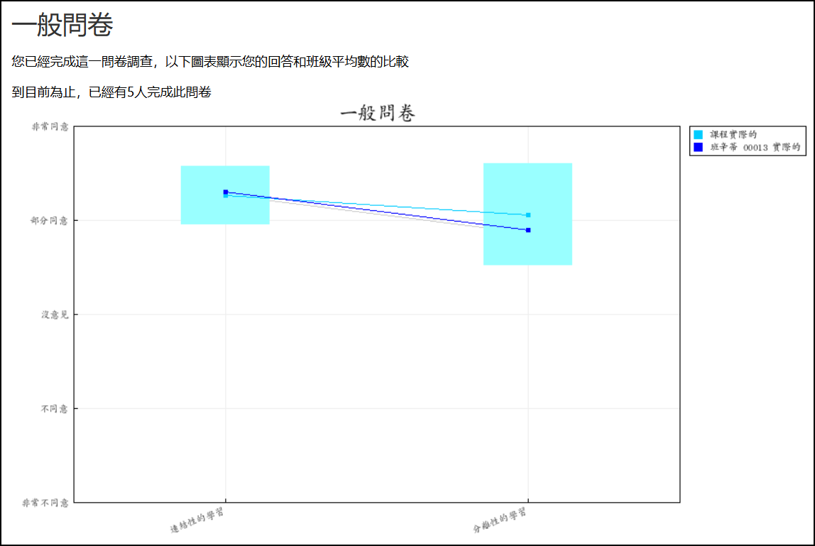 問卷學生僅能看到自己與全班平均比較畫面
