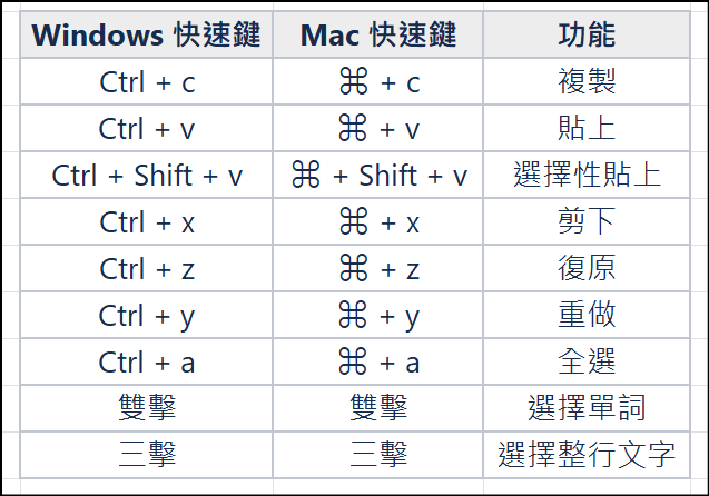 文字編輯器快速鍵